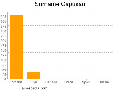 Surname Capusan