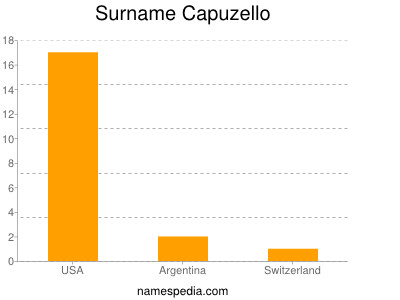 Surname Capuzello