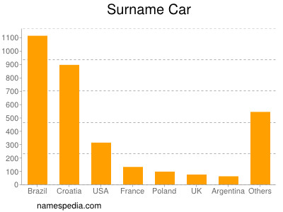 Surname Car
