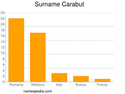 Surname Carabut