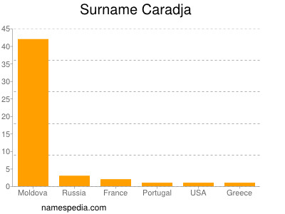 Surname Caradja