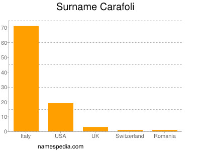 Surname Carafoli