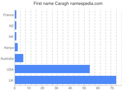 Given name Caragh