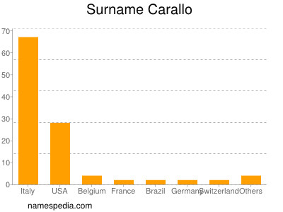 Surname Carallo