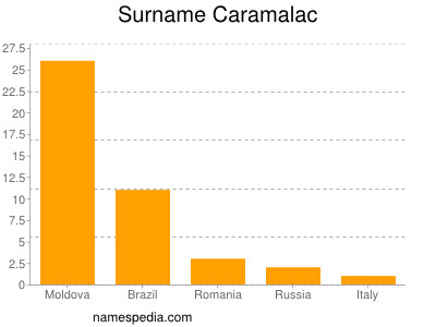 Surname Caramalac