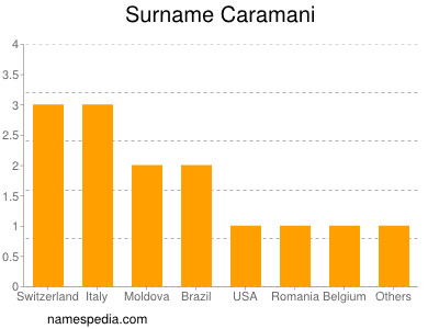 Surname Caramani