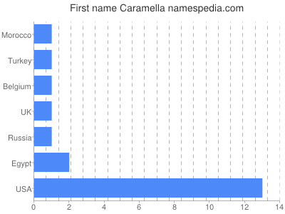 Given name Caramella
