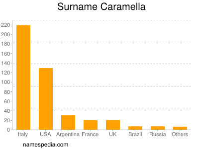 Surname Caramella