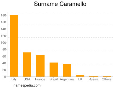 Surname Caramello