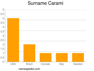 Surname Carami