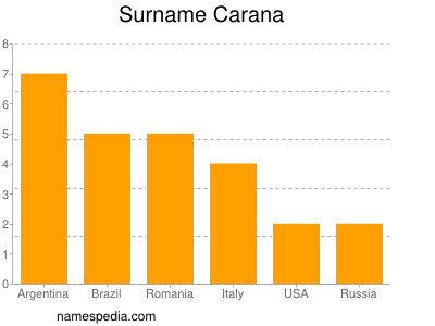 Surname Carana