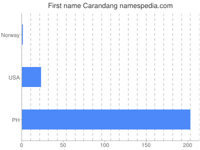 Given name Carandang