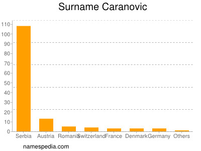 Surname Caranovic
