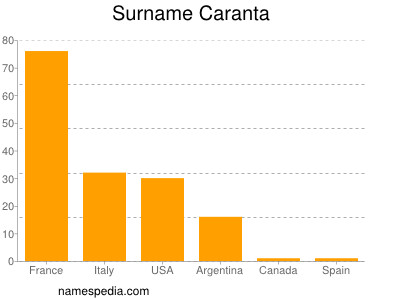 Surname Caranta