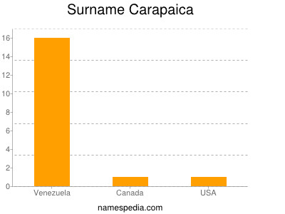 Surname Carapaica