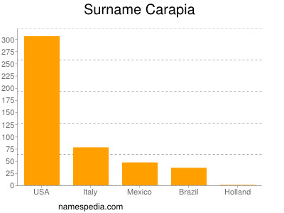 Surname Carapia