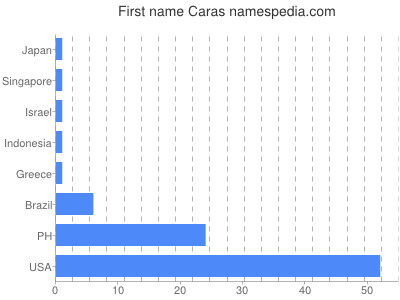 Given name Caras