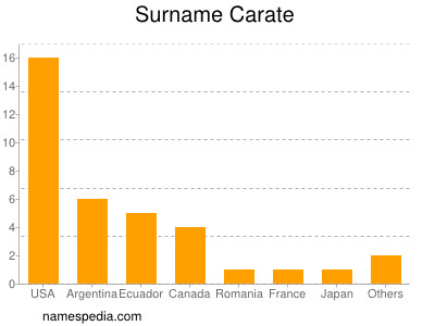 Surname Carate
