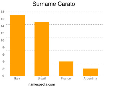 Surname Carato