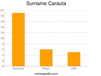 Surname Carauta