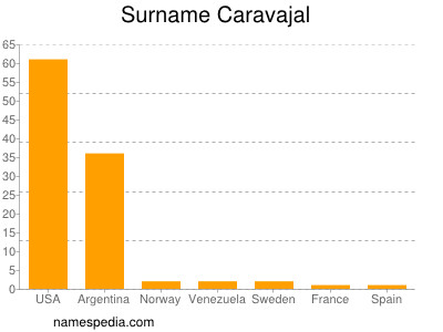 Surname Caravajal
