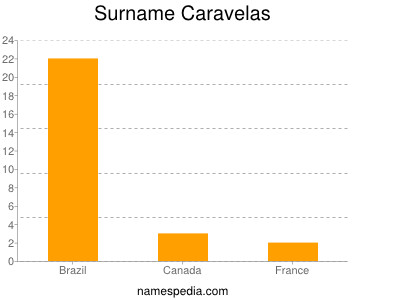 Surname Caravelas