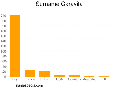 Surname Caravita