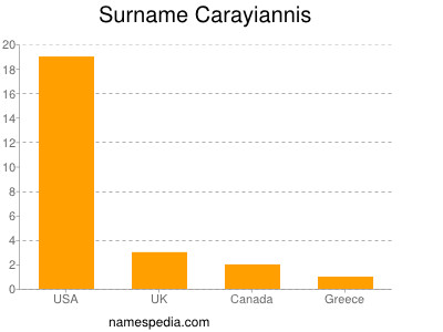 Surname Carayiannis