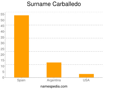 Surname Carballedo