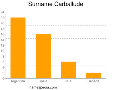 Surname Carballude