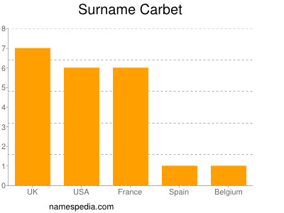 Surname Carbet