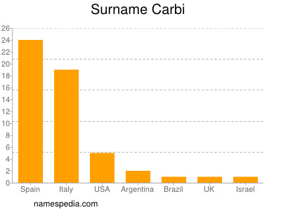 Surname Carbi