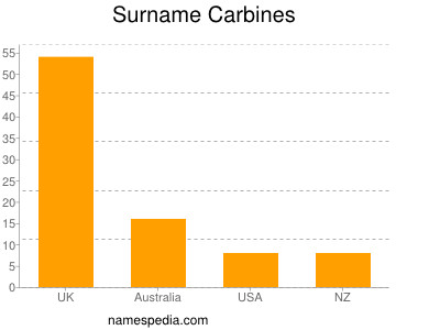 Surname Carbines