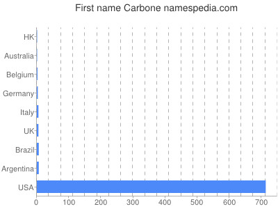 Given name Carbone