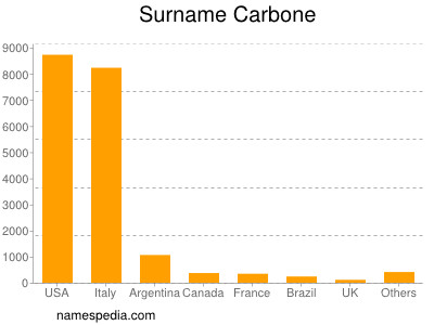 Surname Carbone