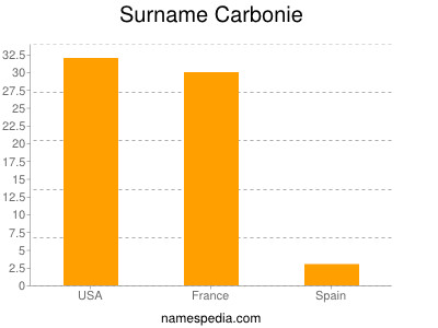 Surname Carbonie