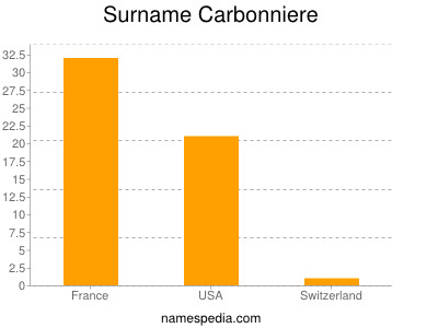 Surname Carbonniere