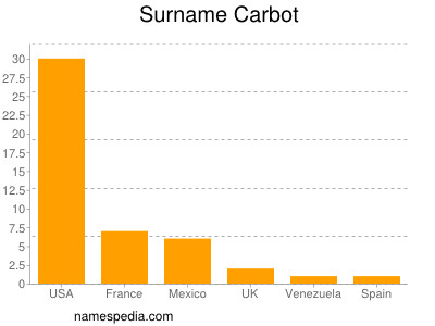 Surname Carbot