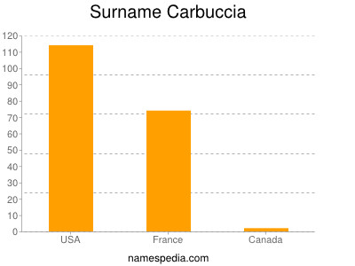 Surname Carbuccia