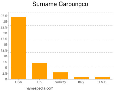 Surname Carbungco