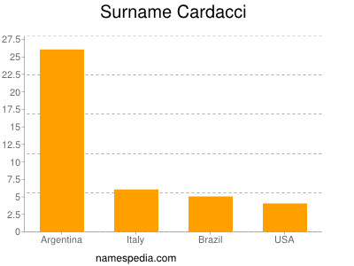 Surname Cardacci