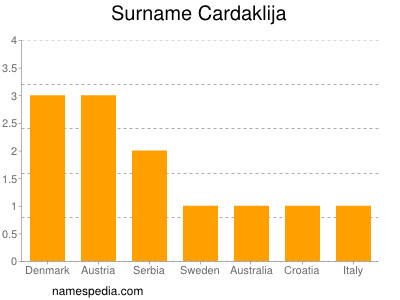 Surname Cardaklija