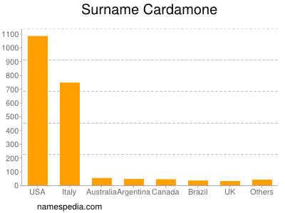 Surname Cardamone