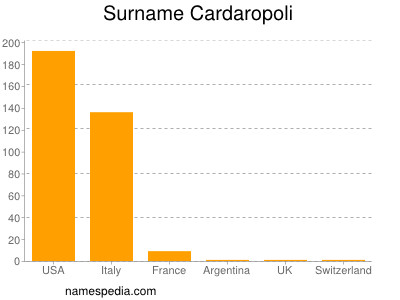 Surname Cardaropoli