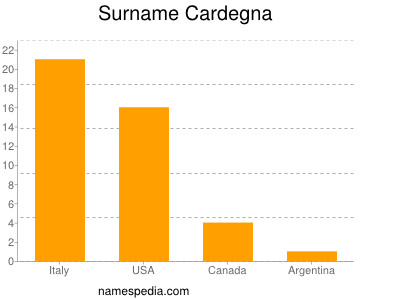 Surname Cardegna