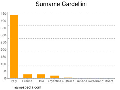 Surname Cardellini
