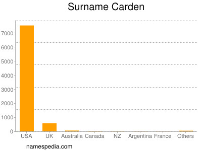 Surname Carden