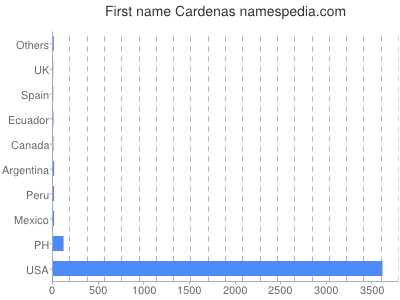 Given name Cardenas
