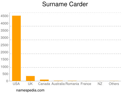 Surname Carder