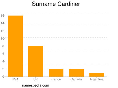 Surname Cardiner